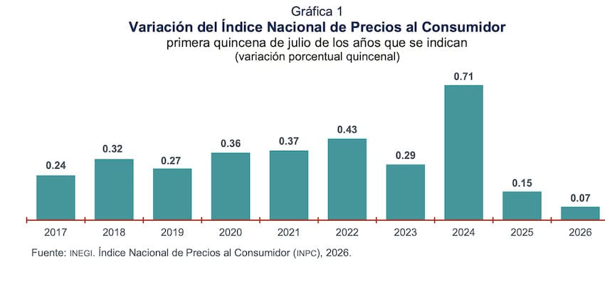 Mexico's inflation falls to its lowest level since 2020