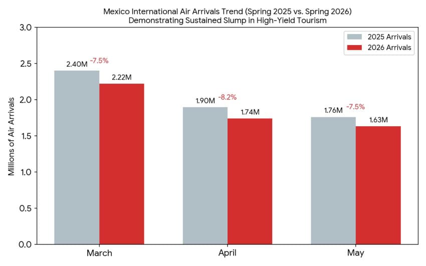 Chart showing decline in international arrivals to Mexico in spring 2026