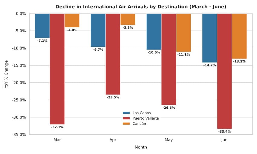 Decline in international air arrivals to Mexico's biggest beach resort destinations in 2026, chart