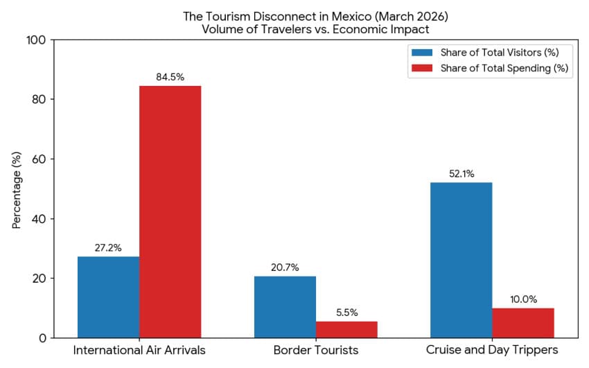 MND Local: Why high-value tourism is down, not just in Los Cabos, but across Mexico’s top beach resort destinations