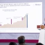 Increasing FDI flows was one of the data points employed by Sheinbaum on Wednesday to back up the strength of Mexico's economy.