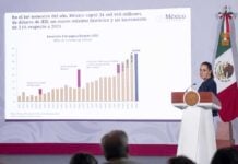 Increasing FDI flows was one of the data points employed by Sheinbaum on Wednesday to back up the strength of Mexico's economy.