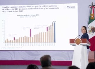 Increasing FDI flows was one of the data points employed by Sheinbaum on Wednesday to back up the strength of Mexico's economy.