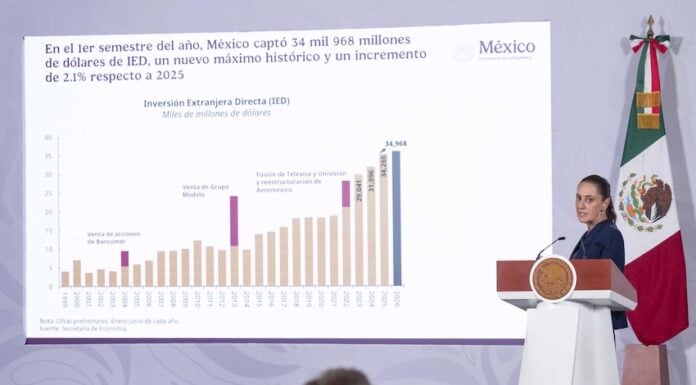 Increasing FDI flows was one of the data points employed by Sheinbaum on Wednesday to back up the strength of Mexico's economy.
