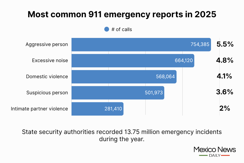 Mexico news daily graphic showing most common 911 emergency reports: The five most common incidents reported by citizens last year were: The presence of an "aggressive person": 754,385 reports (5.5% of the total number of 911 calls) Excessive noise: 664,120 reports (4.8%) Domestic violence: 568,064 reports (4.1%) The presence of a "suspicious person": 501,973 reports (3.6%) Intimate partner violence: 281,410 reports (2%)