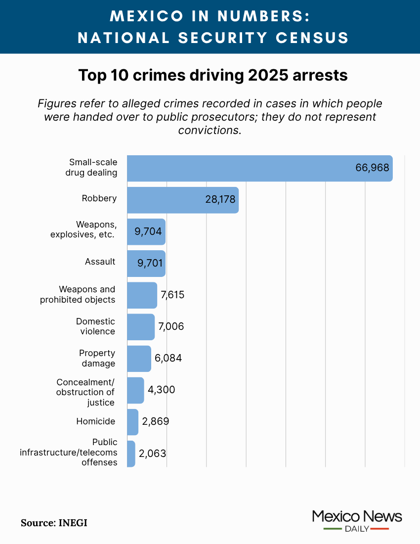 Graphic showing the most common crimes driving 2025 arrests: The five most common crimes allegedly committed by people who were arrested in 2025 were: Small-scale drug trafficking: 66,968 arrests (16.2% of the total) Robbery: 28,178 arrests (6.8%) Crimes involving weapons, explosives and other "destructive materials": 9,704 arrests (2.3%) Assault: 9,701 arrests (2.3%) Crimes involving weapons and "prohibited objects": 7,615 arrests (1.8%)
