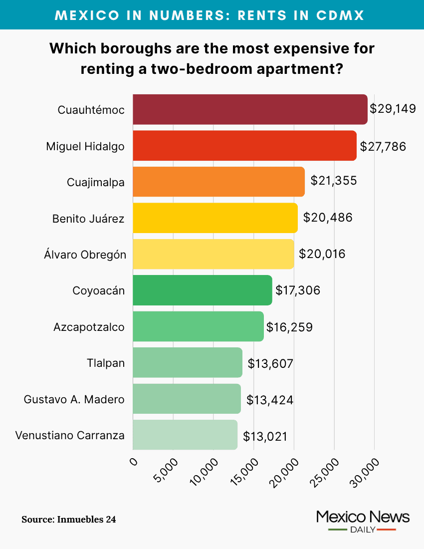 Infographic showing rental prices in 10 Mexico City boroughs