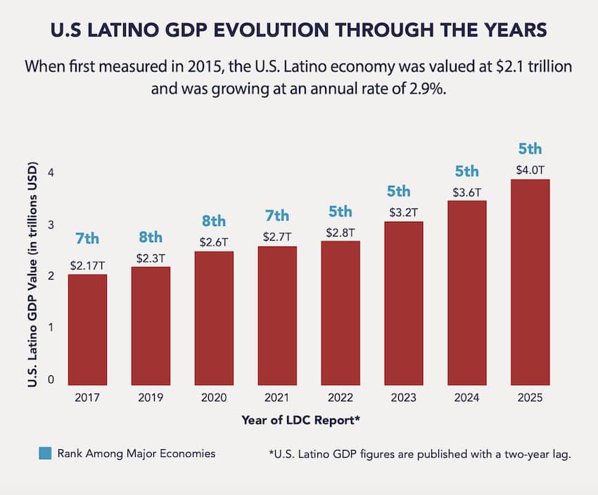 Graph indicating that the value of the Latino economy in the United States has nearly doubled since 2017