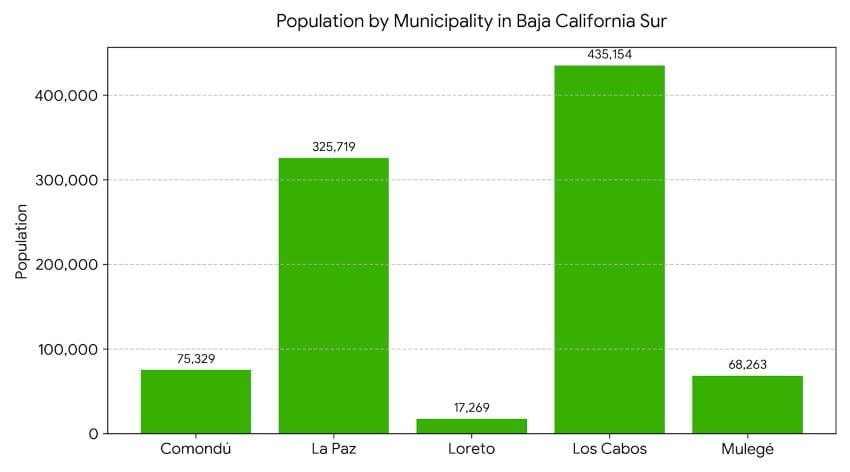 Baja California municipal population chart for 2026