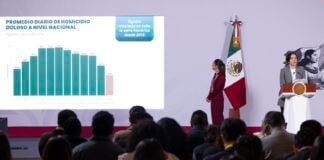 National Public Security System chief Marcela Figueroa reported that there was an average of 40.8 homicides per day in August, a reduction of 53% compared to September 2024