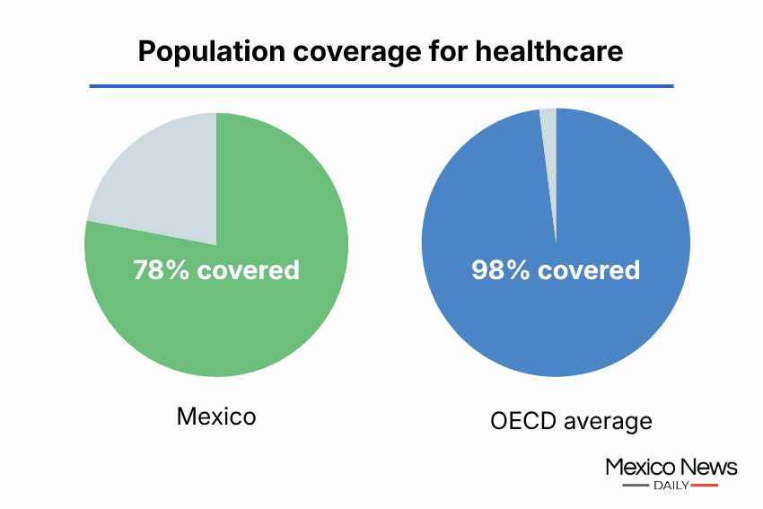 healthcare population coverage - pie charts showing mexico vs other oecd countries