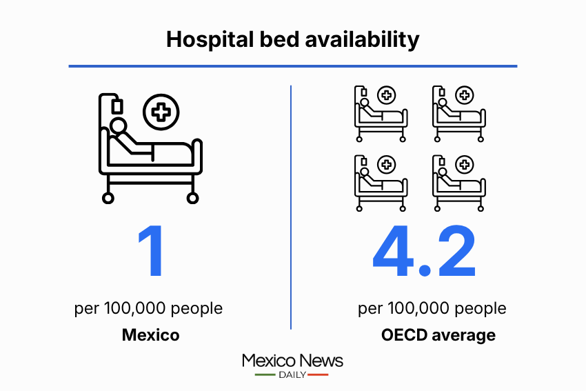 hospital beds available per 1,000 people in mexico - chart