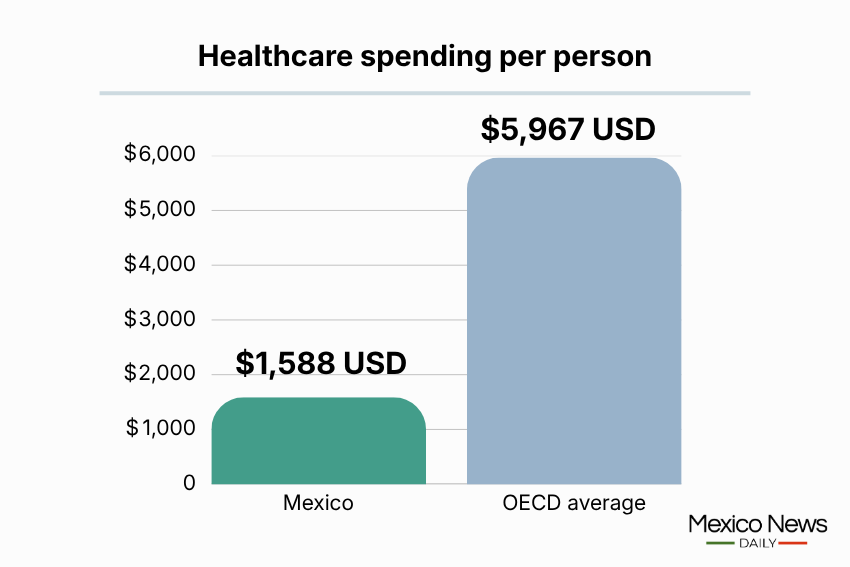 healthcare spending per person in mexico