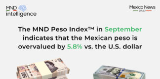 Our headline finding for September 2026 indicates that the peso is overvalued against the dollar by 5.8%, an increase of 3.4 percentage points compared to the 2.4% overvaluation we determined in early August.