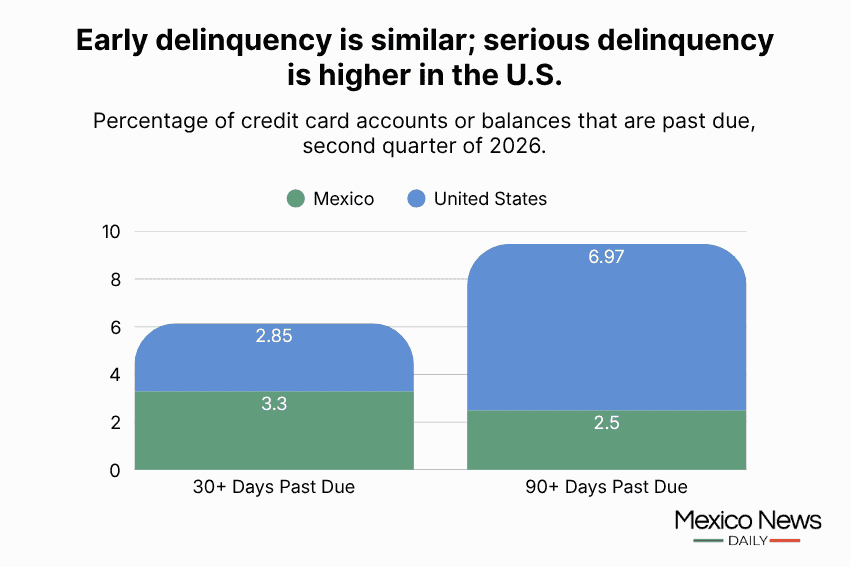 Infographic comparing delinquency rates in the U.S. and Mexico.