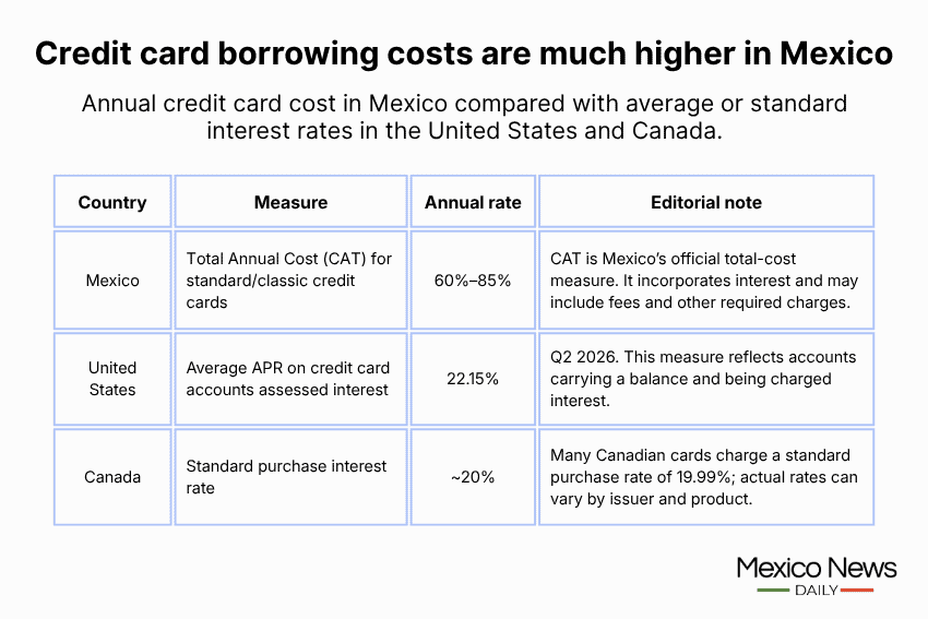 Infographic comparing borrowing rates in Canada, the U.S. and Mexico.