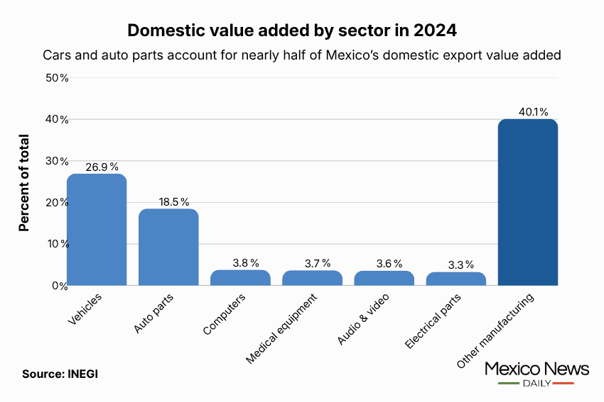 Mexico in Numbers chart showing domestic value added by sector