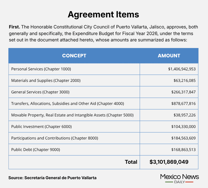 Table detailing Puerto Vallarta's budget.