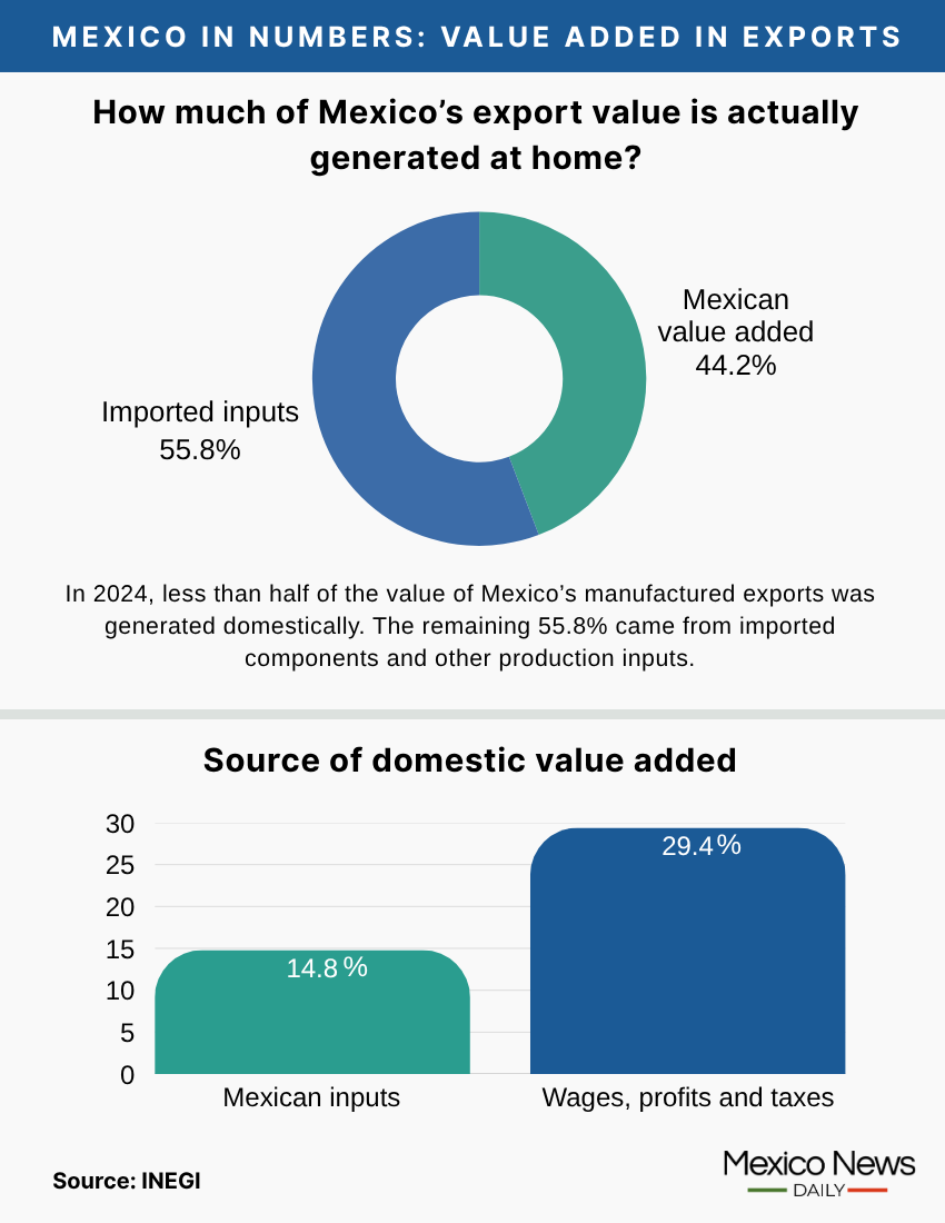 Mexico in Numbers chart source of domestic value added: Foreign vs domestic and materials vs wages and taxes