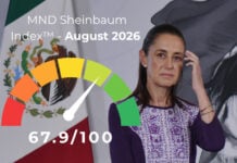 The latest edition of the Sheinbaum Index™ scores the president at 67.9/100 based on data from August
