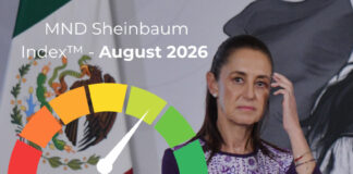 The latest edition of the Sheinbaum Index™ scores the president at 67.9/100 based on data from August