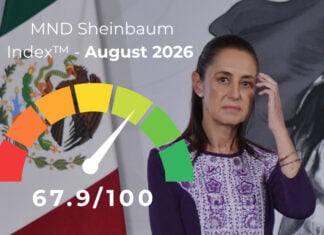 The latest edition of the Sheinbaum Index™ scores the president at 67.9/100 based on data from August