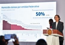 According to the federal government, daily homicides have dropped more than 50% since September 2024, the final month of Andrés Manuel López Obrador's presidency.
