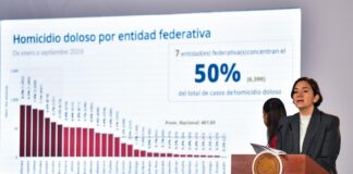 According to the federal government, daily homicides have dropped more than 50% since September 2024, the final month of Andrés Manuel López Obrador's presidency.