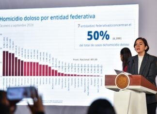 According to the federal government, daily homicides have dropped more than 50% since September 2024, the final month of Andrés Manuel López Obrador's presidency.