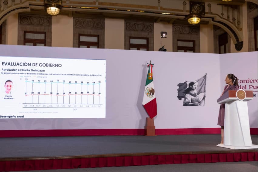President Sheinbaum looks at a slide showing that her approval rating has hovered around 70% in month-by-month opinion polls over the past year and a half.