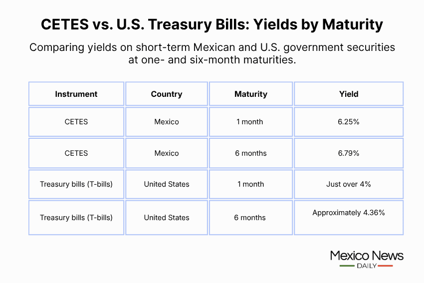 Infographic showing CETES yields in the U.S. and Mexico based on holding period.