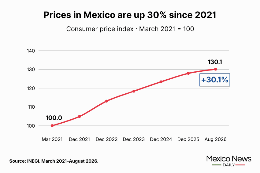 Infographic showing price increases in Mexico since March 2021.