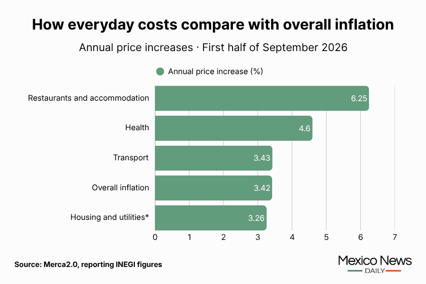 Infographic showing everyday costs compared with inflation.
