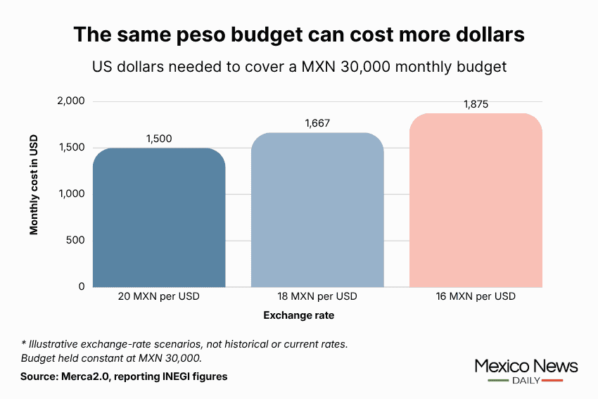 Infographic showing pesos to USD.