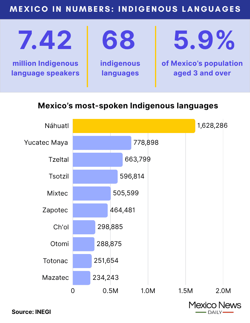 Mexico in Numbers graphic showing Indigenous languages by number of speakers