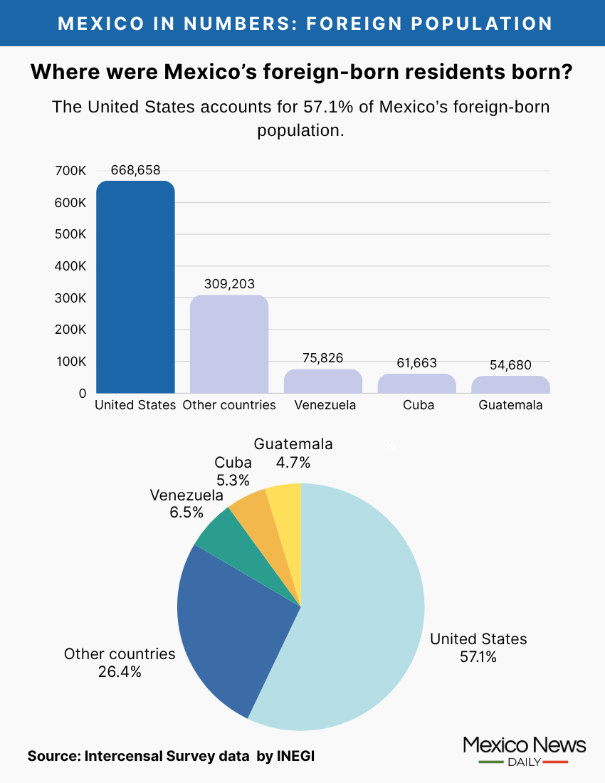 MND mexico in numbers inforgraphic showing countries of origin of Mexico's foreign born residents