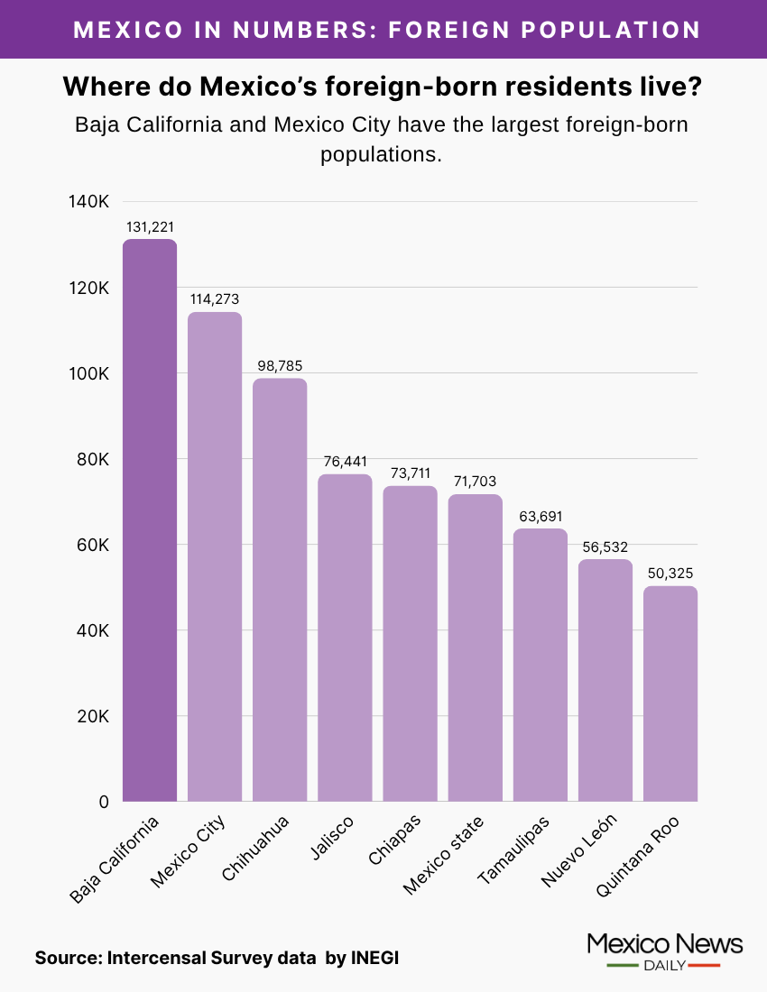 MND mexico in numbers inforgraphic showing the states where mexico's foreign born residents live