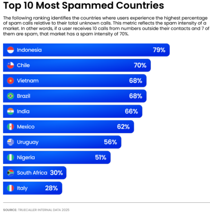 Chart showing most-spammed countries in the world, from Truecaller, with Mexico ranked sixth
