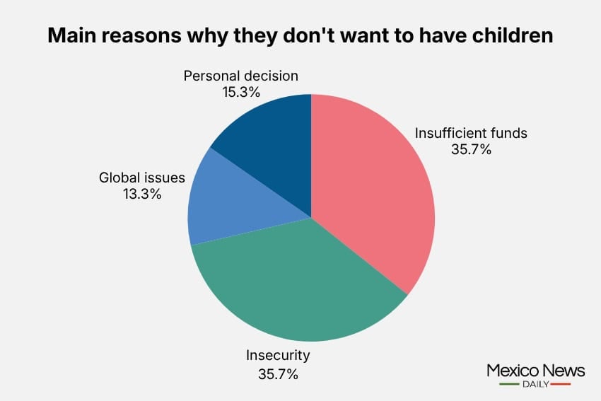Why are fewer Mexicans having children? Financial strain, security concerns and fears for the future